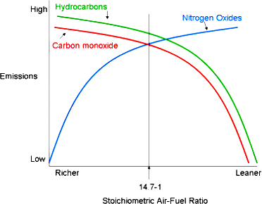 Air-Fuel Ratio Graph