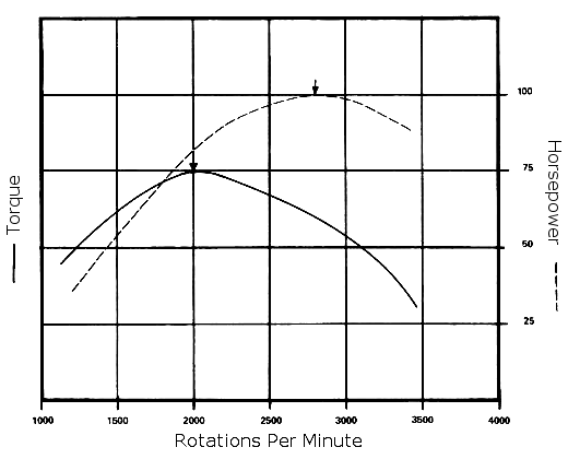 A graph displaying the horsepower and torque curves.